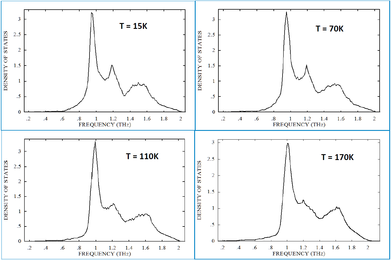 Anharmonic density of states for Pb1
