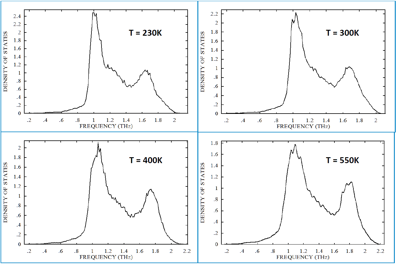Anharmonic density of states for Pb2