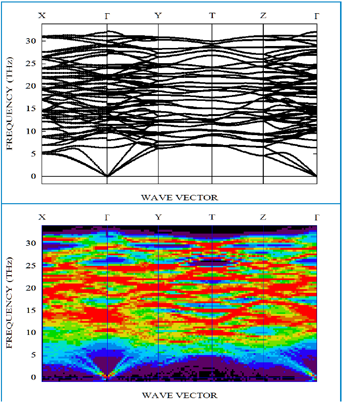 Harmonic phonons and anharmonic maps of MgSiO3