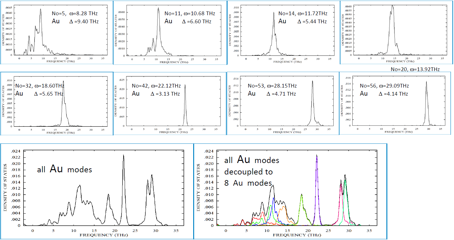 Anharmonic Peaks for MgSiO3