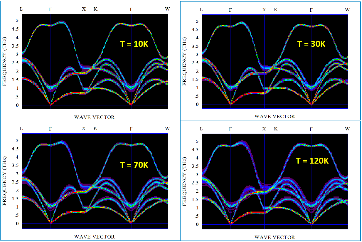 Anharmonic phonon maps of PbTe at several temperatures A